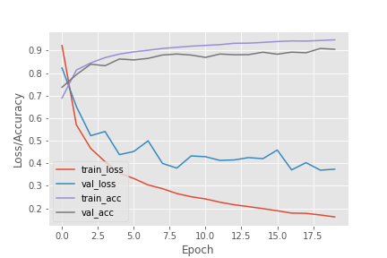 Loss-and-Accuracy-values-vs-Number-of-Epochs