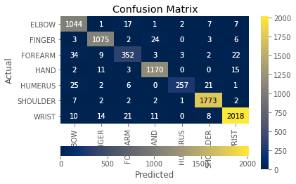 Confusion-Matrix