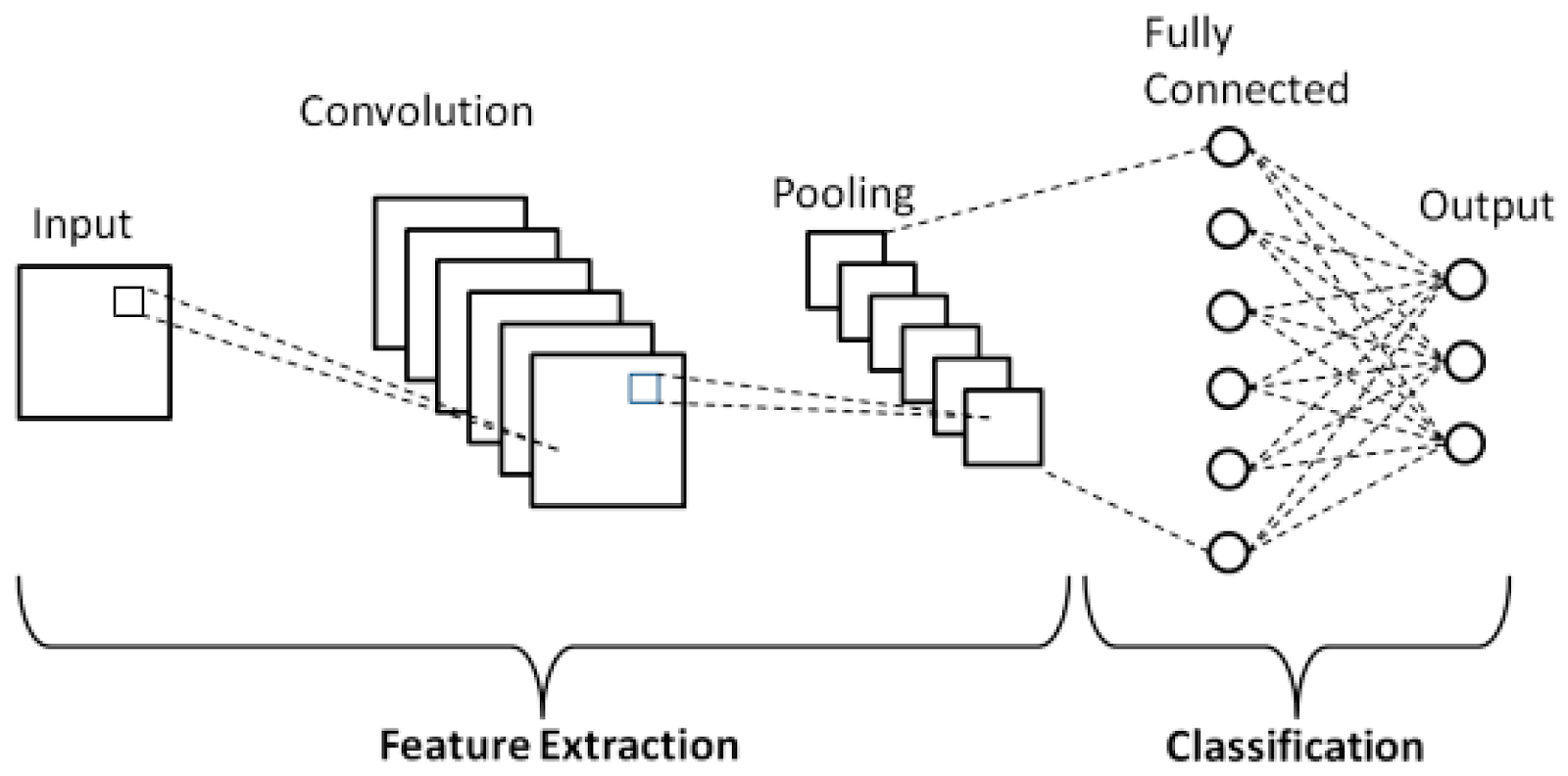 Sequential-Model-Structure